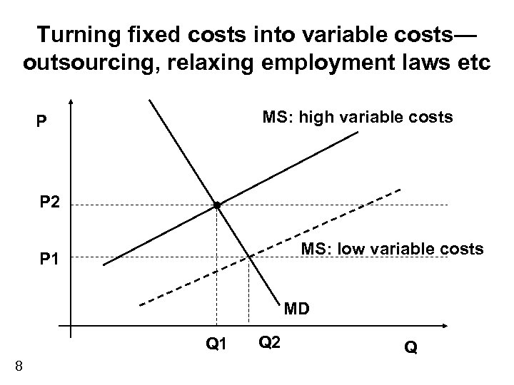 Turning fixed costs into variable costs— outsourcing, relaxing employment laws etc MS: high variable