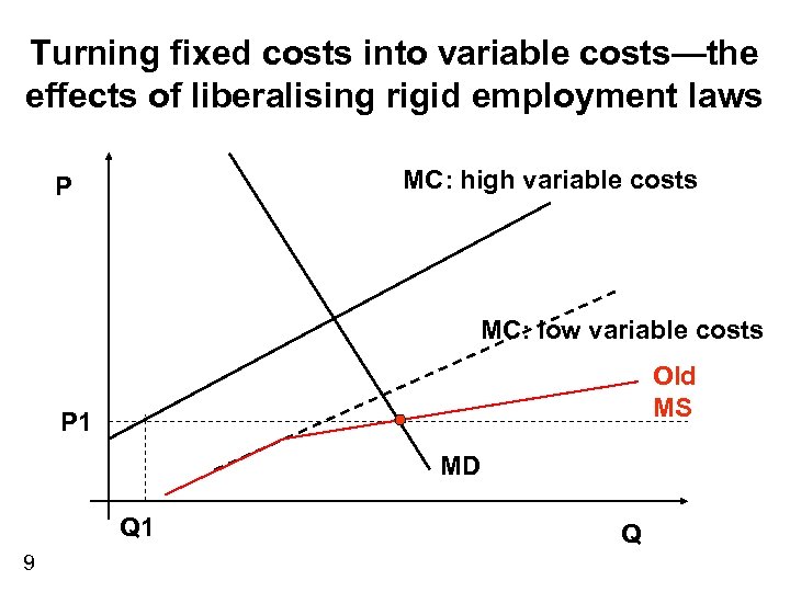 Turning fixed costs into variable costs—the effects of liberalising rigid employment laws MC: high