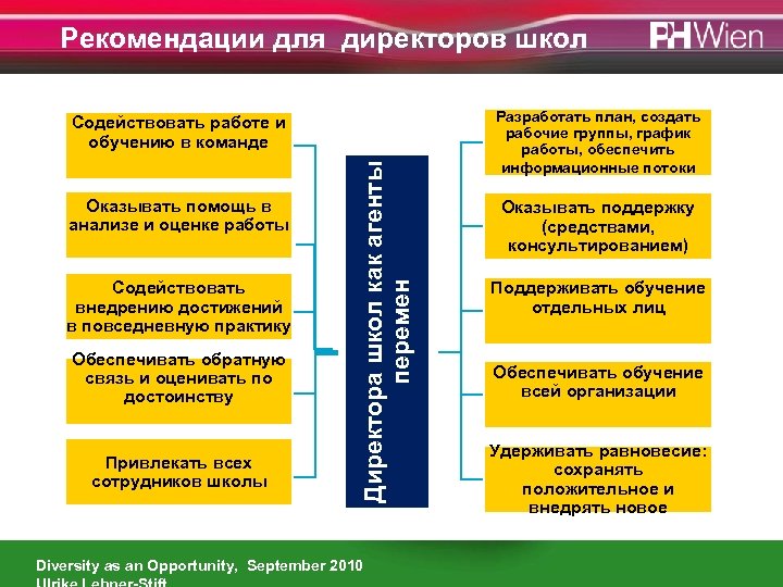 Рекомендации для директоров школ Оказывать помощь в анализе и оценке работы Содействовать внедрению достижений