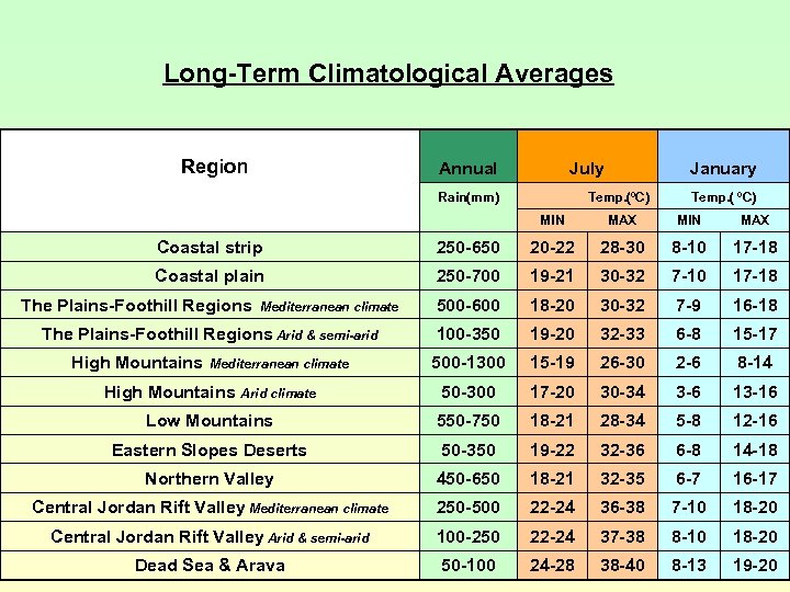 Long-Term Climatological Averages Region Annual July Rain(mm) January Temp. (ºC) Temp. ( ºC) MIN