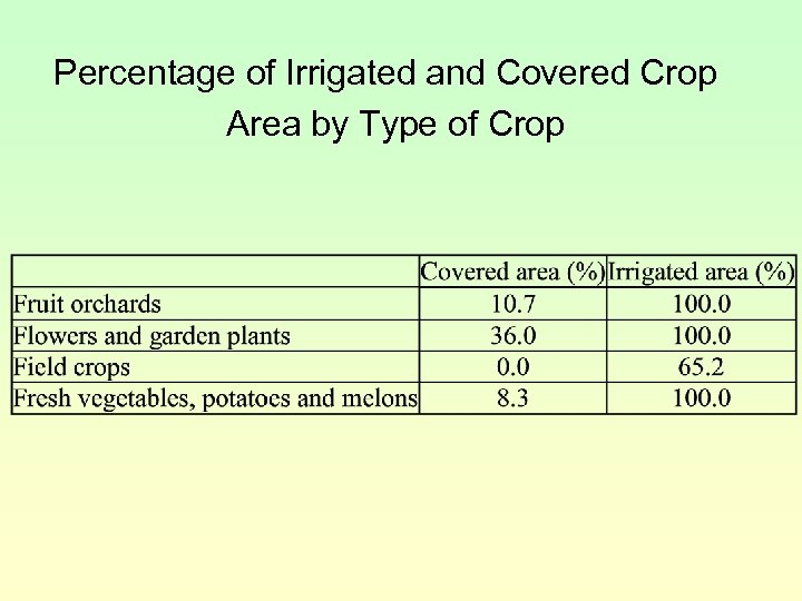 Percentage of Irrigated and Covered Crop Area by Type of Crop 