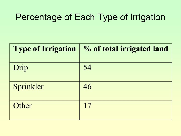 Percentage of Each Type of Irrigation 