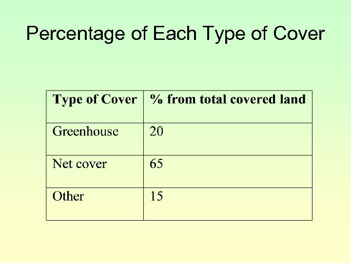 Percentage of Each Type of Cover 