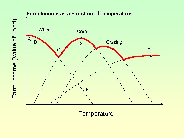 Farm Income (Value of Land) Farm Income as a Function of Temperature Wheat A