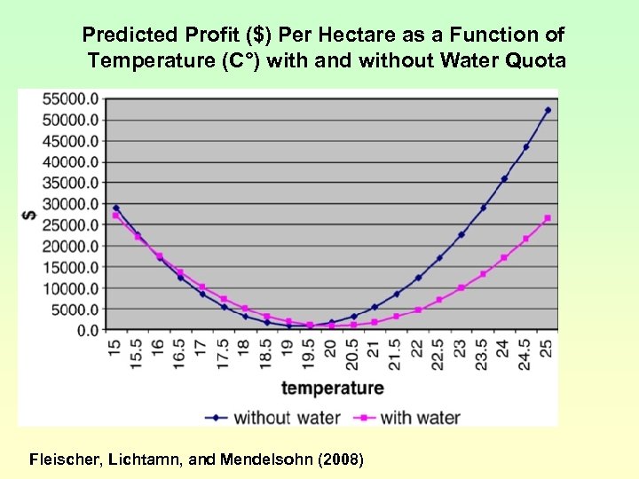  Predicted Profit ($) Per Hectare as a Function of Temperature (C°) with and