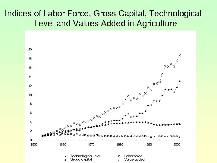 Indices of Labor Force, Gross Capital, Technological Level and Values Added in Agriculture 