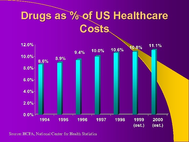 Drugs as % of US Healthcare Costs Source: HCFA, National Center for Health Statistics