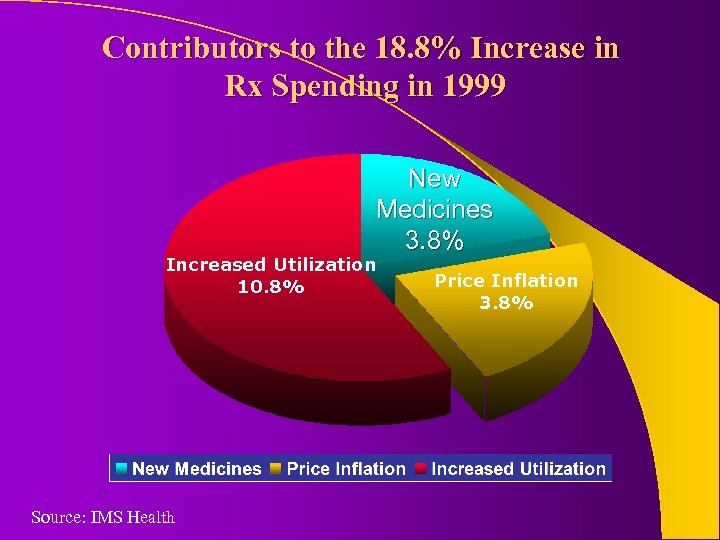 Contributors to the 18. 8% Increase in Rx Spending in 1999 New Medicines 3.