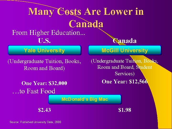 Many Costs Are Lower in Canada From Higher Education. . . U. S. Canada