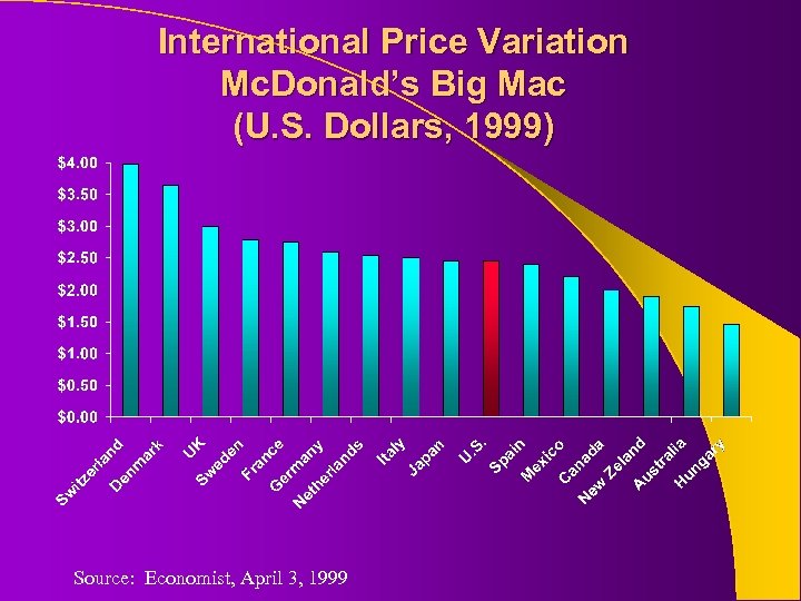 International Price Variation Mc. Donald’s Big Mac (U. S. Dollars, 1999) Source: Economist, April