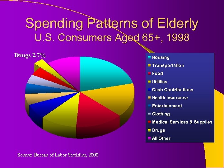 Spending Patterns of Elderly U. S. Consumers Aged 65+, 1998 Drugs 2. 7% Source: