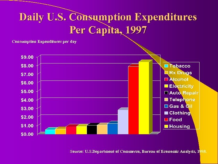 Daily U. S. Consumption Expenditures Per Capita, 1997 Consumption Expenditures per day Source: U.