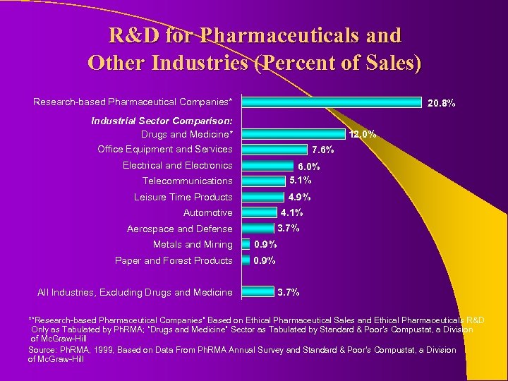 R&D for Pharmaceuticals and Other Industries (Percent of Sales) Research-based Pharmaceutical Companies* 20. 8%