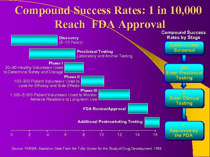 Compound Success Rates: 1 in 10, 000 Reach FDA Approval Compound Success Rates by