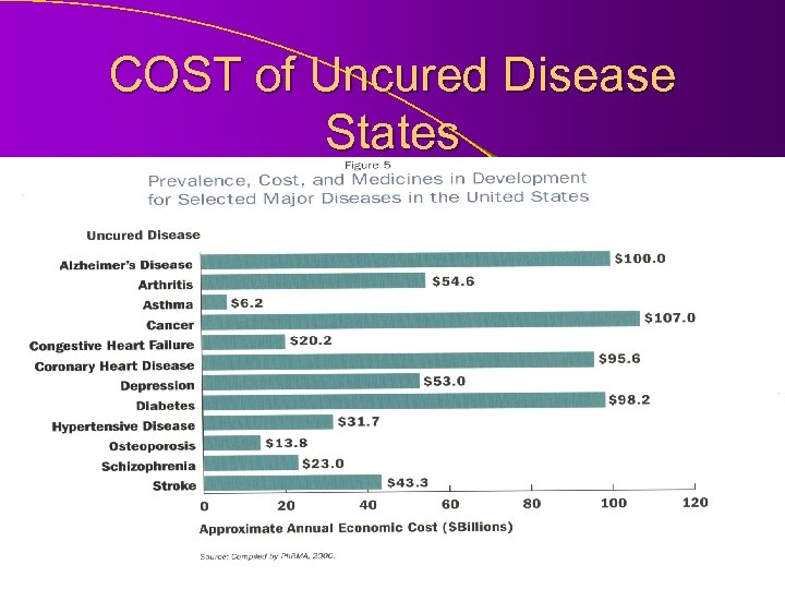 COST of Uncured Disease States 