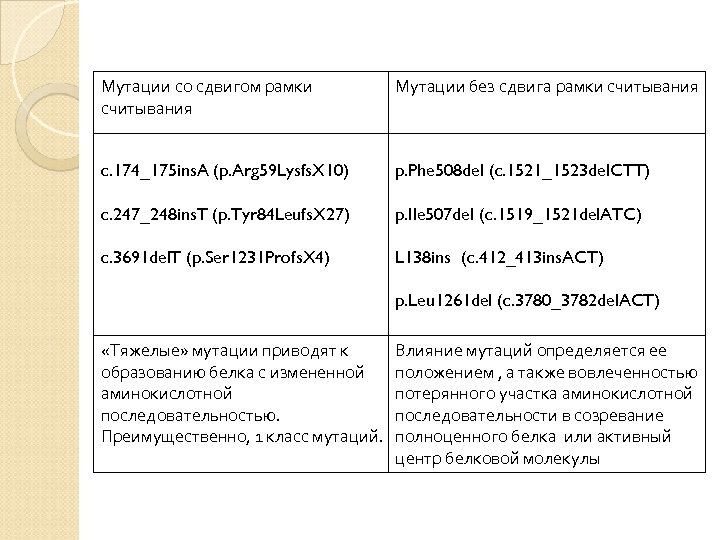 Мутации со сдвигом рамки считывания Мутации без сдвига рамки считывания c. 174_175 ins. A