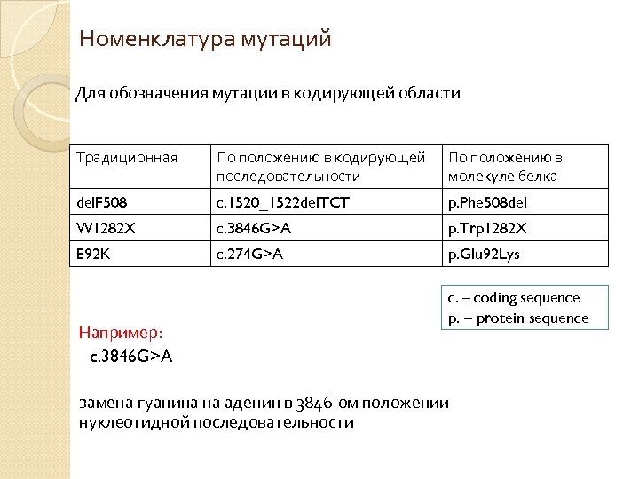 Номенклатура мутаций Для обозначения мутации в кодирующей области Традиционная По положению в кодирующей последовательности