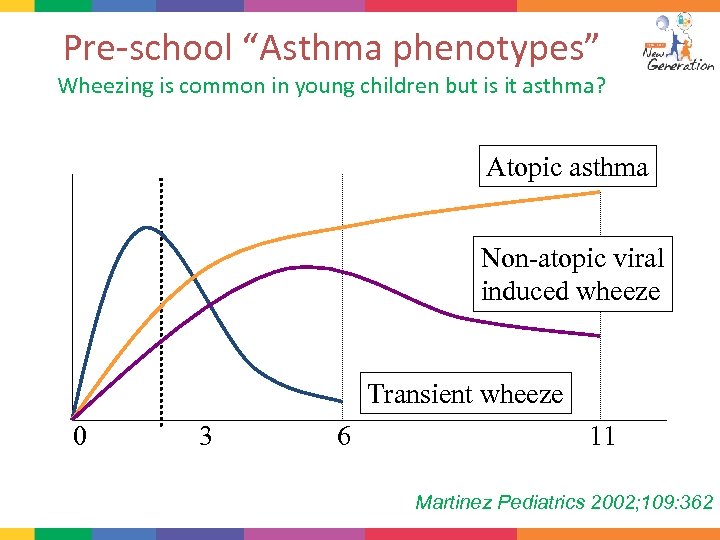 Pre-school “Asthma phenotypes” Wheezing is common in young children but is it asthma? Prevalence