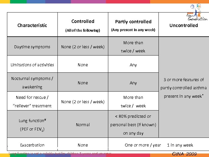 Characteristic Controlled Partly controlled (All of the following) (Any present in any week) Uncontrolled
