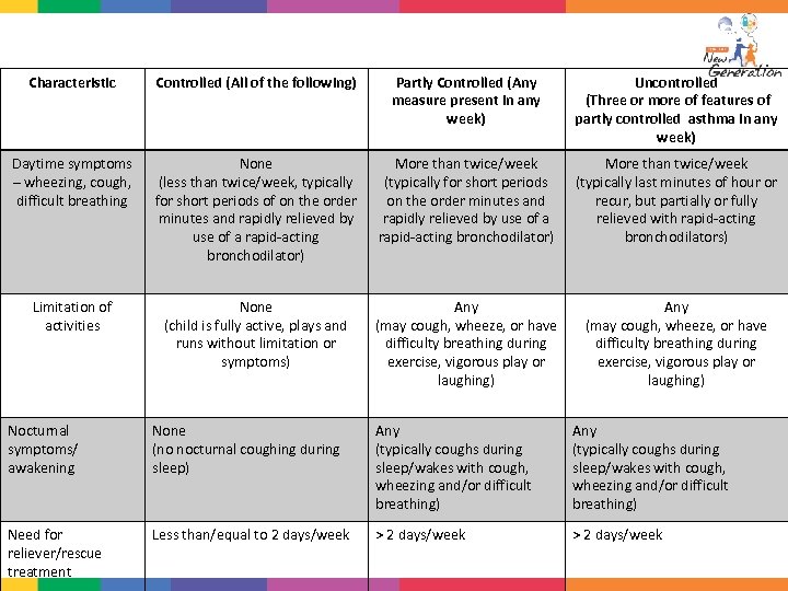 Levels of Asthma Control in Children 5 years and younger Characteristic Controlled (All of