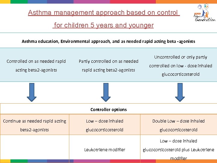 Asthma management approach based on control for children 5 years and younger Asthma education,
