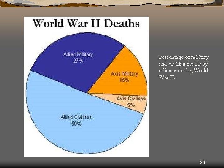  Percentage of military and civilian deaths by alliance during World War II. 23