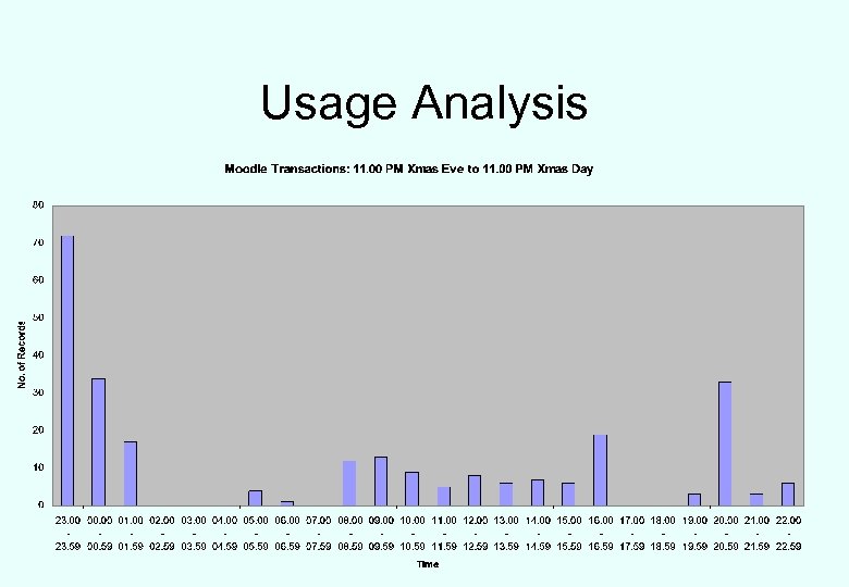 Usage Analysis 