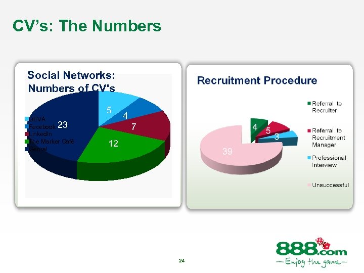CV’s: The Numbers Social Networks: Numbers of CV's 5 DEVA Facebook 23 Linked. In