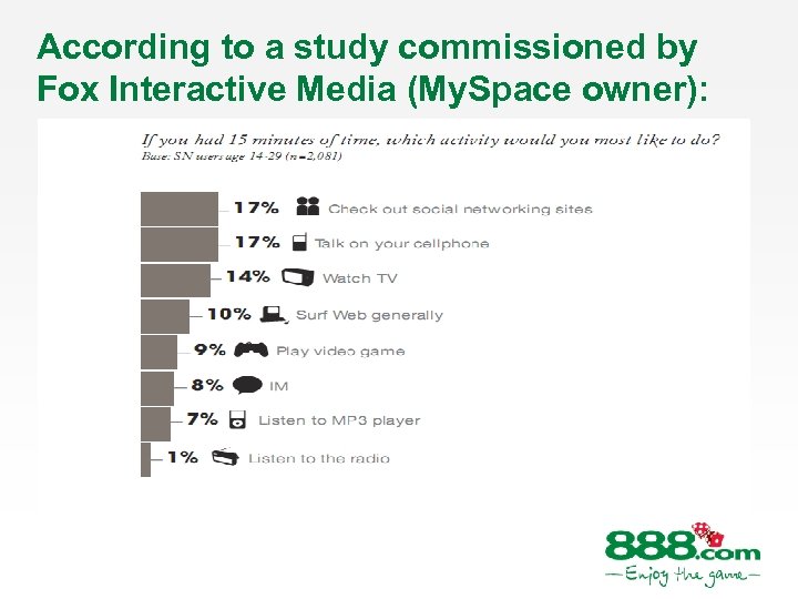 According to a study commissioned by Fox Interactive Media (My. Space owner): 
