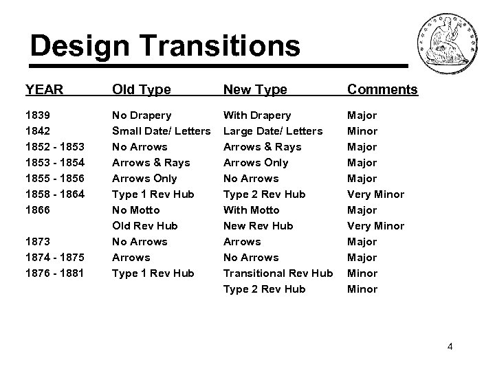 Design Transitions YEAR Old Type New Type Comments 1839 1842 1852 - 1853 -