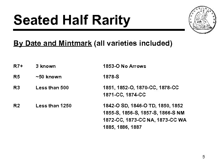 Seated Half Rarity By Date and Mintmark (all varieties included) R 7+ 3 known