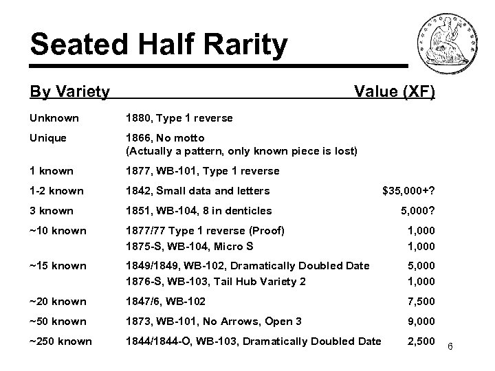 Seated Half Rarity By Variety Value (XF) Unknown 1880, Type 1 reverse Unique 1866,