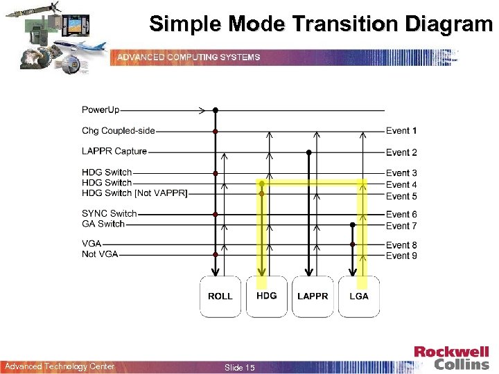 Simple Mode Transition Diagram Advanced Technology Center Slide 15 