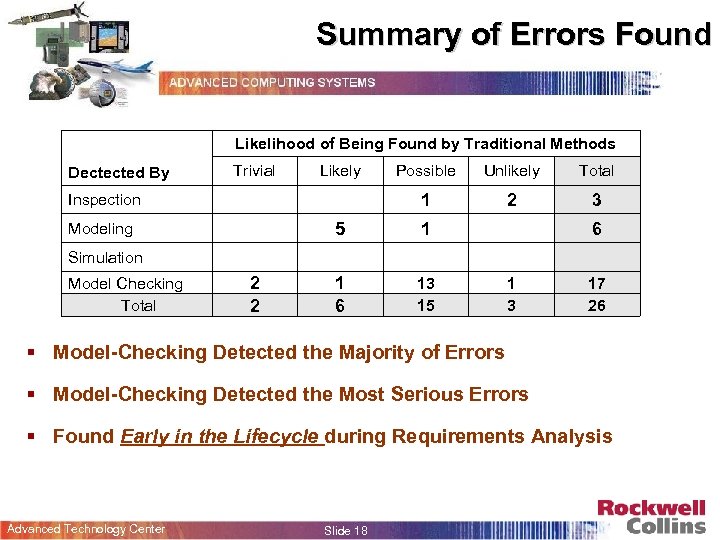 Summary of Errors Found Likelihood of Being Found by Traditional Methods Dectected By Trivial