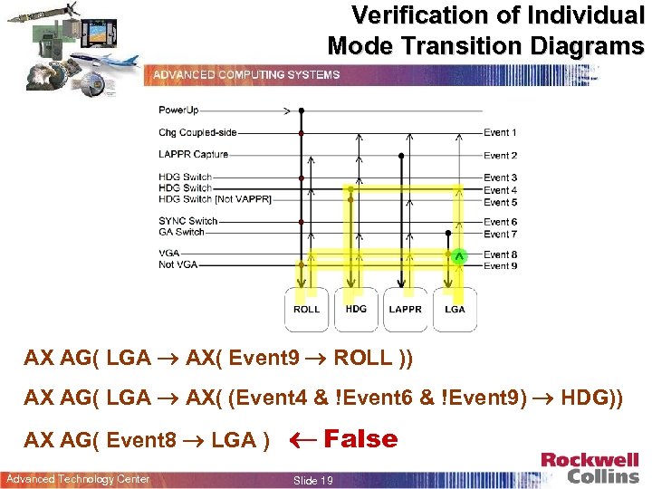 Verification of Individual Mode Transition Diagrams AX AG( LGA AX( Event 9 ROLL ))