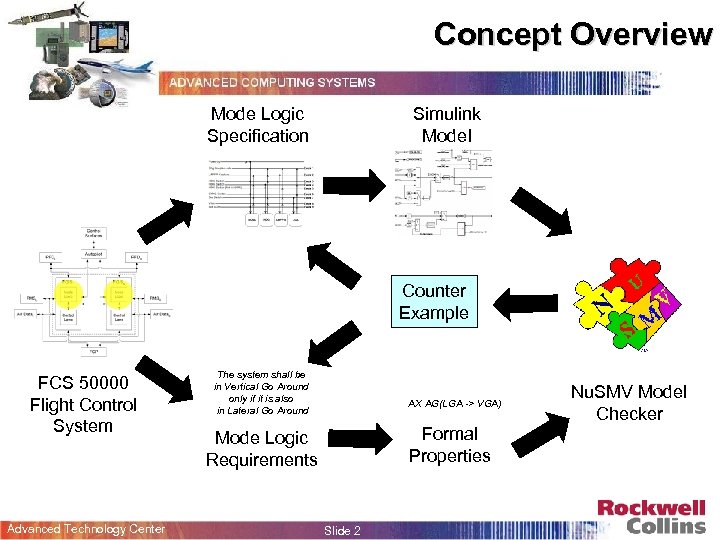 Concept Overview Mode Logic Specification Simulink Model Counter Example FCS 50000 Flight Control System