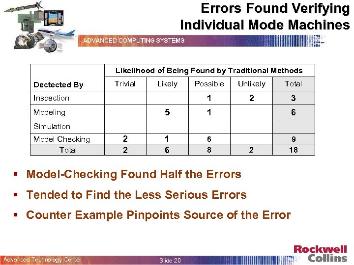 Errors Found Verifying Individual Mode Machines Likelihood of Being Found by Traditional Methods Dectected