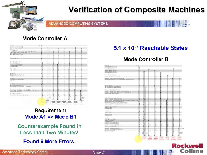 Verification of Composite Machines Mode Controller A 5. 1 x 1027 Reachable States Mode