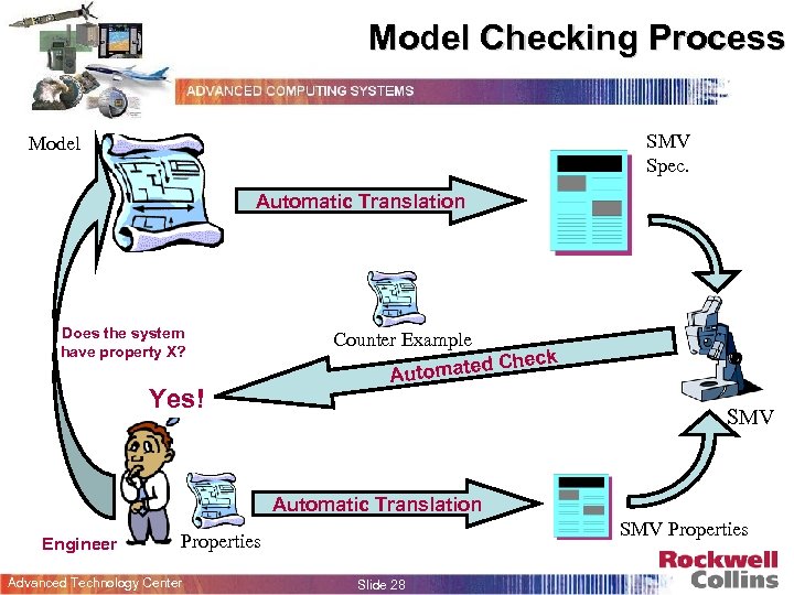 Model Checking Process SMV Spec. Model Automatic Translation Does the system have property X?