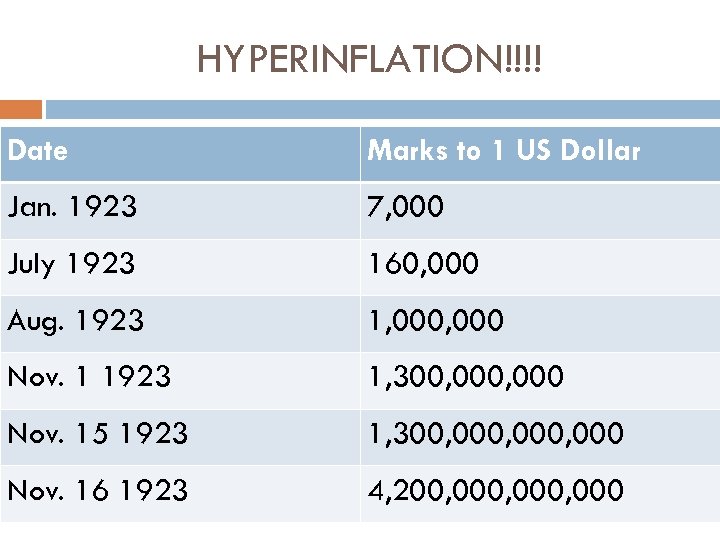 HYPERINFLATION!!!! Date Marks to 1 US Dollar Jan. 1923 7, 000 July 1923 160,