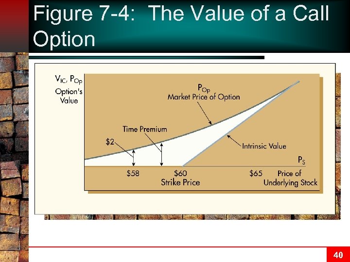 Figure 7 -4: The Value of a Call Option 40 