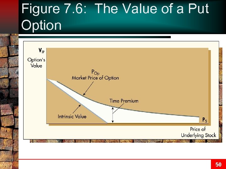 Figure 7. 6: The Value of a Put Option 50 