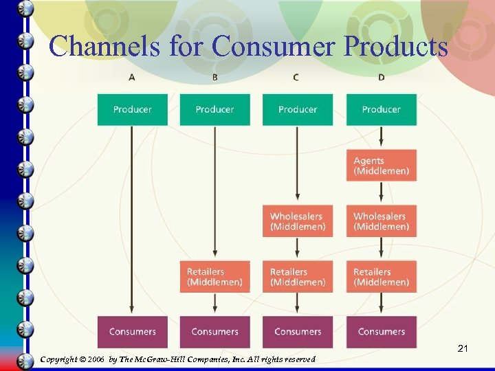Channels for Consumer Products 21 Copyright © 2006 by The Mc. Graw-Hill Companies, Inc.