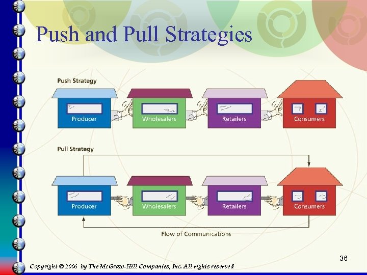 Push and Pull Strategies 36 Copyright © 2006 by The Mc. Graw-Hill Companies, Inc.