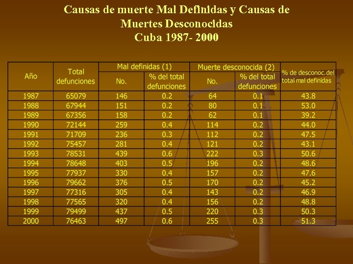Causas de muerte Mal Definidas y Causas de Muertes Desconocidas Cuba 1987 - 2000