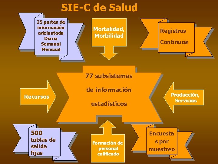 SIE-C de Salud 25 partes de información adelantada Diaria Semanal Mensual Mortalidad, Morbilidad Registros