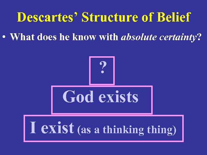 Descartes’ Structure of Belief • What does he know with absolute certainty? ? God