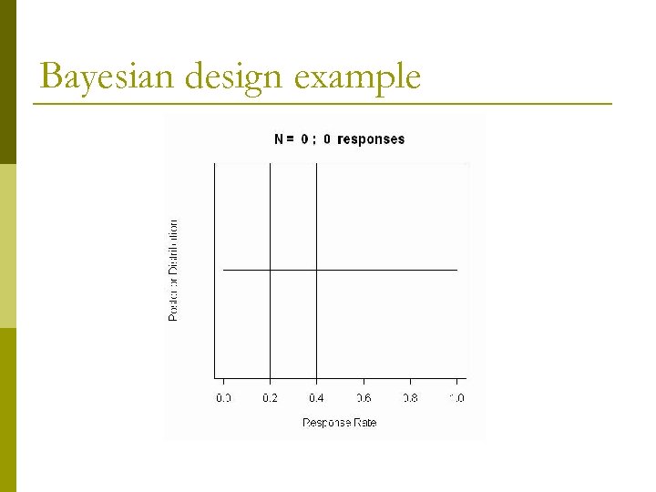 Bayesian design example 