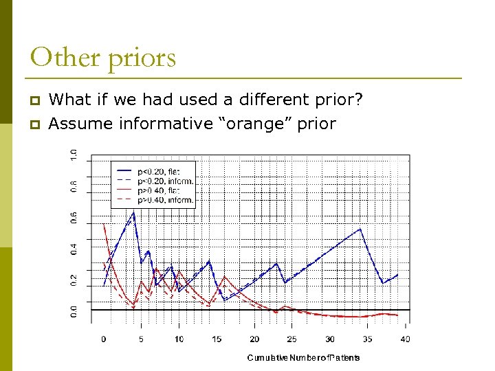 Other priors p p What if we had used a different prior? Assume informative