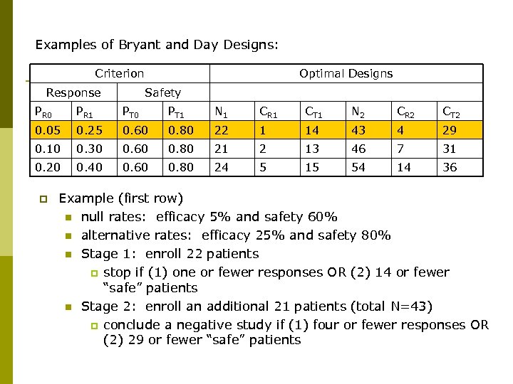 Examples of Bryant and Day Designs: Criterion Response Optimal Designs Safety PR 0 PR